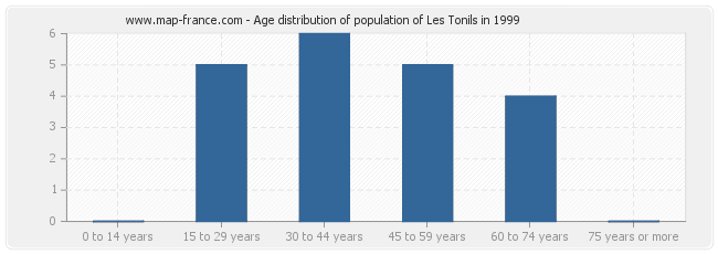 Age distribution of population of Les Tonils in 1999